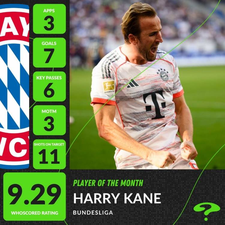 3场7球!米兰体育揭晓凯恩荣膺Whoscored 9月德甲最佳